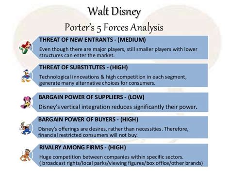 Porter’s Five Forces of Walt Disney Company.